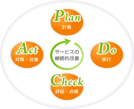 PDCAサイクル|計画,実行,評価,点検,対策,改善